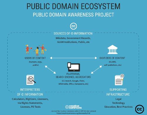 Public Domain Awareness Project — презентация о лицензировании работ и цифровых копий на условиях «общественного достояния»