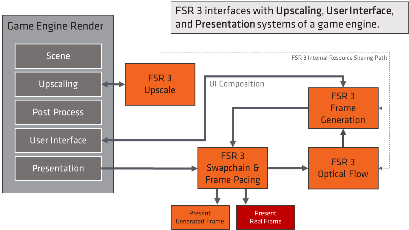 Amd motion frames