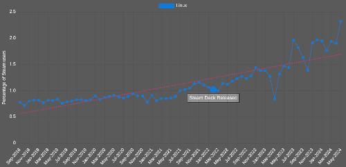 В Steam GNU/Linux превысил отметку в 2% и достиг рекордных 2.32%