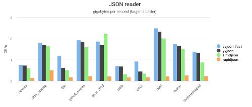 yyjson 0.10.0