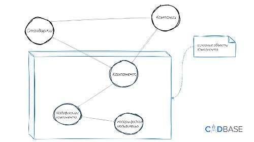 Развитие платформы CADBase за год